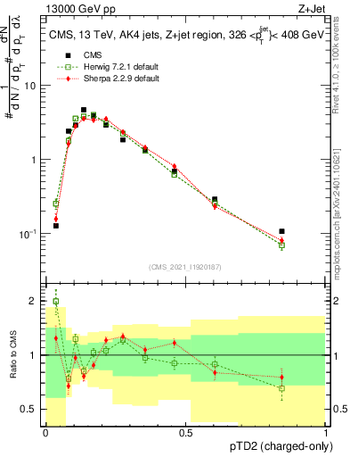 Plot of j.ptd2.c in 13000 GeV pp collisions