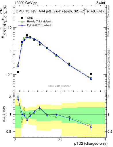 Plot of j.ptd2.c in 13000 GeV pp collisions