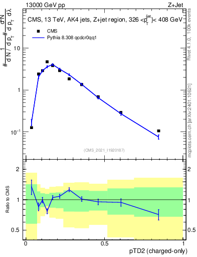 Plot of j.ptd2.c in 13000 GeV pp collisions