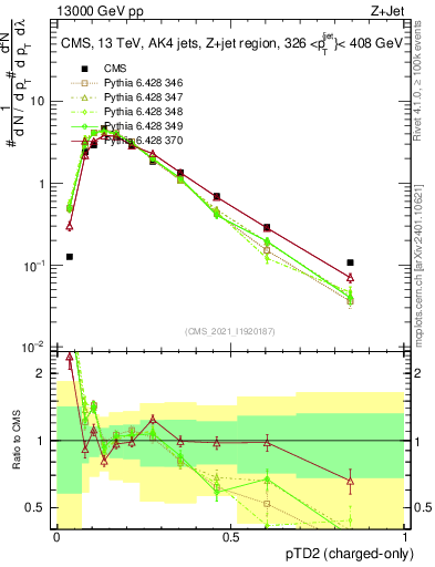 Plot of j.ptd2.c in 13000 GeV pp collisions