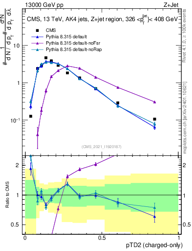 Plot of j.ptd2.c in 13000 GeV pp collisions