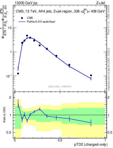 Plot of j.ptd2.c in 13000 GeV pp collisions