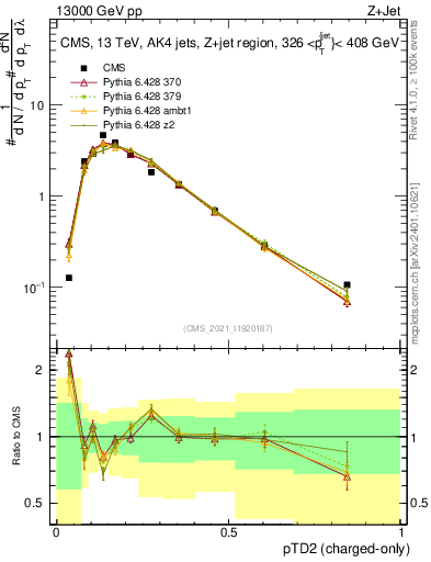 Plot of j.ptd2.c in 13000 GeV pp collisions