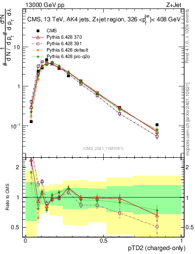Plot of j.ptd2.c in 13000 GeV pp collisions