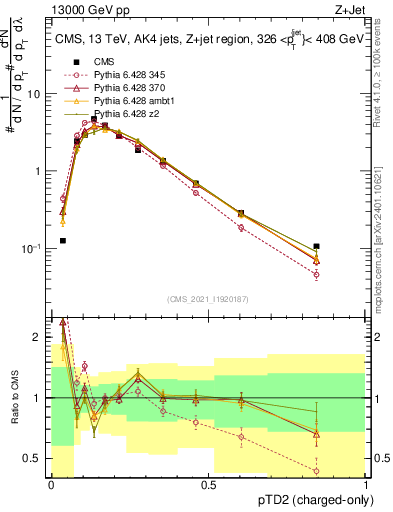 Plot of j.ptd2.c in 13000 GeV pp collisions