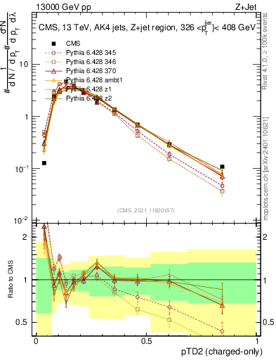 Plot of j.ptd2.c in 13000 GeV pp collisions