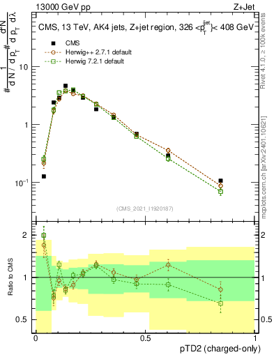 Plot of j.ptd2.c in 13000 GeV pp collisions