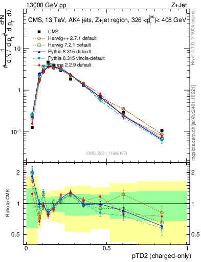 Plot of j.ptd2.c in 13000 GeV pp collisions