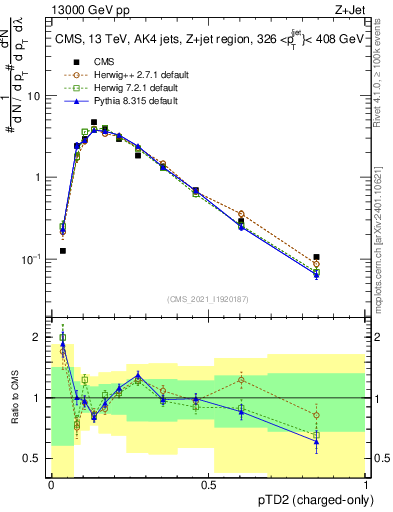 Plot of j.ptd2.c in 13000 GeV pp collisions