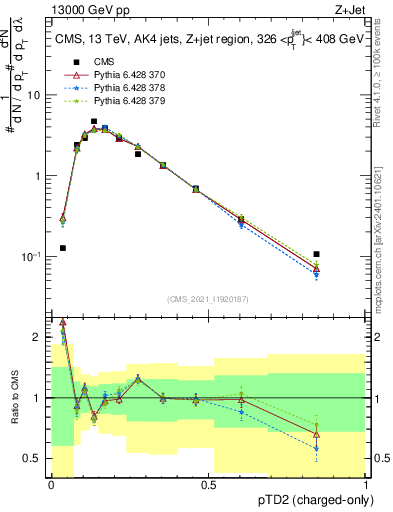 Plot of j.ptd2.c in 13000 GeV pp collisions