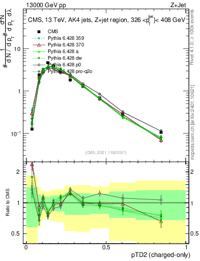 Plot of j.ptd2.c in 13000 GeV pp collisions