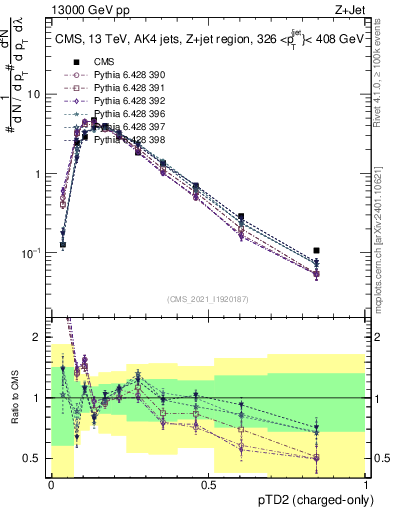 Plot of j.ptd2.c in 13000 GeV pp collisions