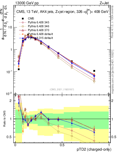 Plot of j.ptd2.c in 13000 GeV pp collisions