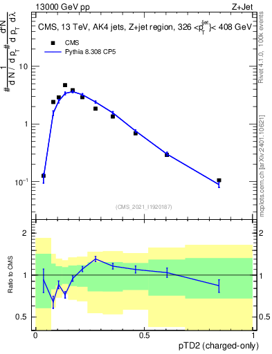Plot of j.ptd2.c in 13000 GeV pp collisions