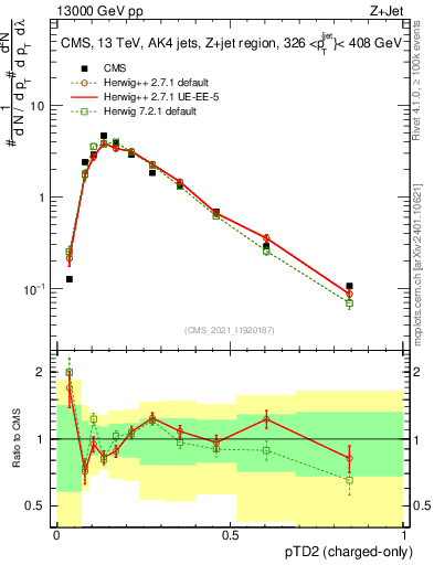 Plot of j.ptd2.c in 13000 GeV pp collisions