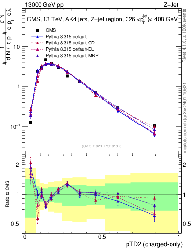 Plot of j.ptd2.c in 13000 GeV pp collisions