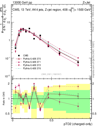 Plot of j.ptd2.c in 13000 GeV pp collisions