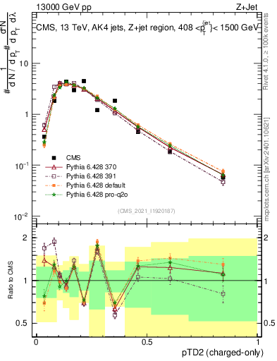 Plot of j.ptd2.c in 13000 GeV pp collisions