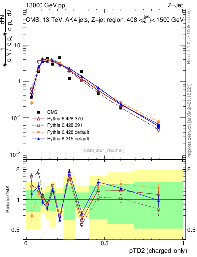 Plot of j.ptd2.c in 13000 GeV pp collisions