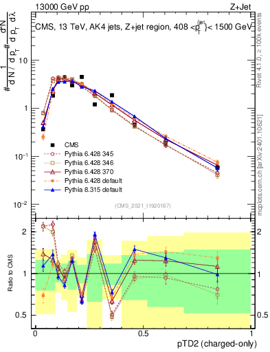 Plot of j.ptd2.c in 13000 GeV pp collisions