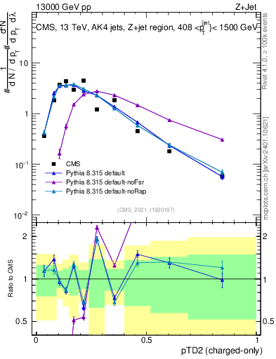 Plot of j.ptd2.c in 13000 GeV pp collisions
