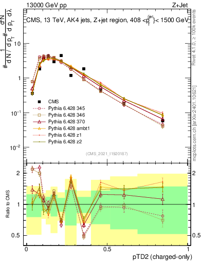 Plot of j.ptd2.c in 13000 GeV pp collisions