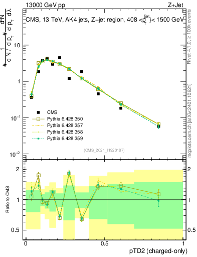 Plot of j.ptd2.c in 13000 GeV pp collisions