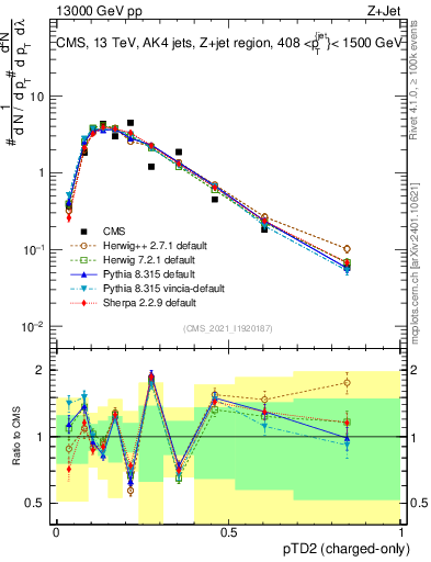 Plot of j.ptd2.c in 13000 GeV pp collisions