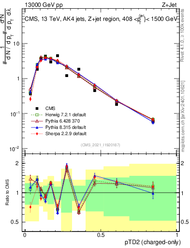 Plot of j.ptd2.c in 13000 GeV pp collisions