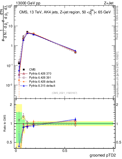 Plot of j.ptd2.g in 13000 GeV pp collisions