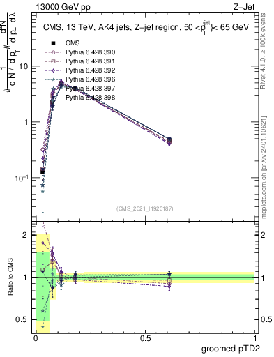 Plot of j.ptd2.g in 13000 GeV pp collisions