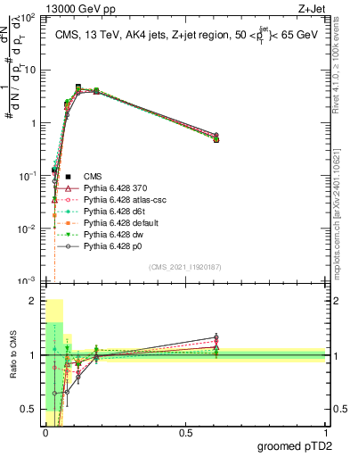 Plot of j.ptd2.g in 13000 GeV pp collisions