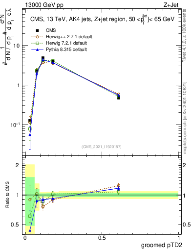 Plot of j.ptd2.g in 13000 GeV pp collisions