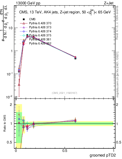 Plot of j.ptd2.g in 13000 GeV pp collisions