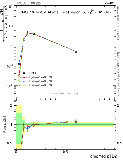 Plot of j.ptd2.g in 13000 GeV pp collisions