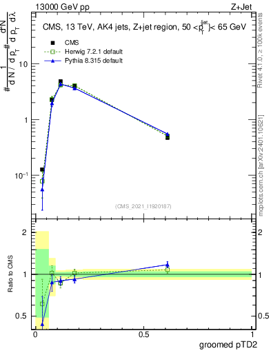Plot of j.ptd2.g in 13000 GeV pp collisions