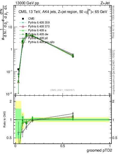 Plot of j.ptd2.g in 13000 GeV pp collisions