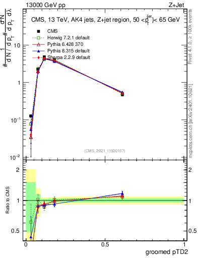 Plot of j.ptd2.g in 13000 GeV pp collisions
