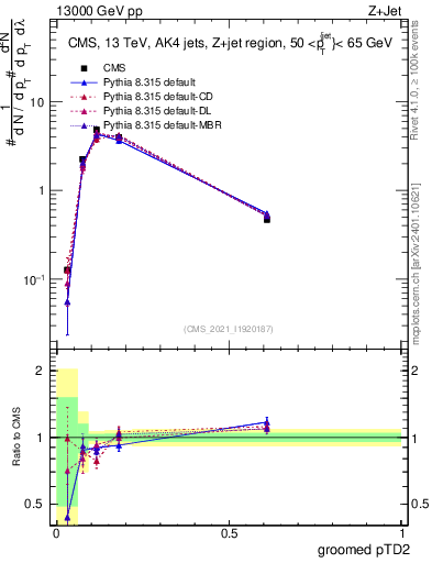 Plot of j.ptd2.g in 13000 GeV pp collisions