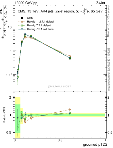 Plot of j.ptd2.g in 13000 GeV pp collisions