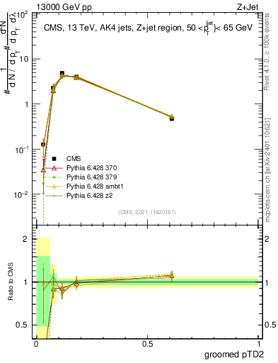 Plot of j.ptd2.g in 13000 GeV pp collisions