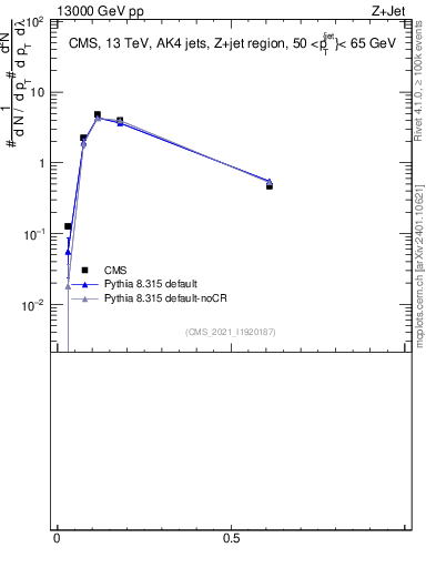 Plot of j.ptd2.g in 13000 GeV pp collisions