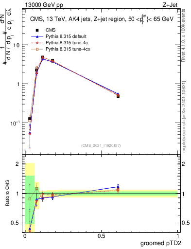 Plot of j.ptd2.g in 13000 GeV pp collisions