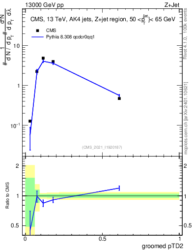 Plot of j.ptd2.g in 13000 GeV pp collisions