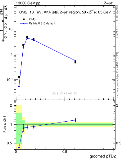 Plot of j.ptd2.g in 13000 GeV pp collisions