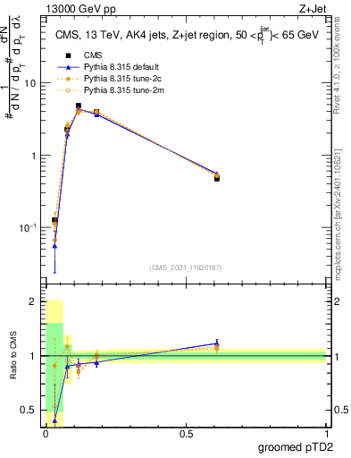 Plot of j.ptd2.g in 13000 GeV pp collisions