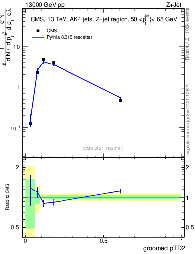 Plot of j.ptd2.g in 13000 GeV pp collisions