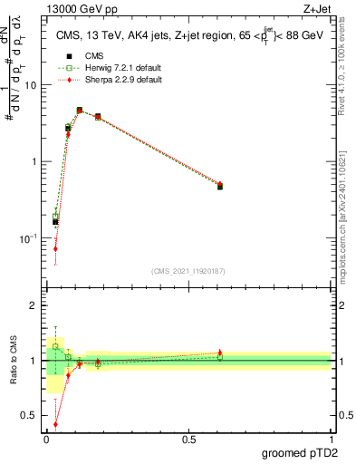 Plot of j.ptd2.g in 13000 GeV pp collisions