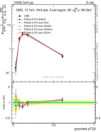 Plot of j.ptd2.g in 13000 GeV pp collisions