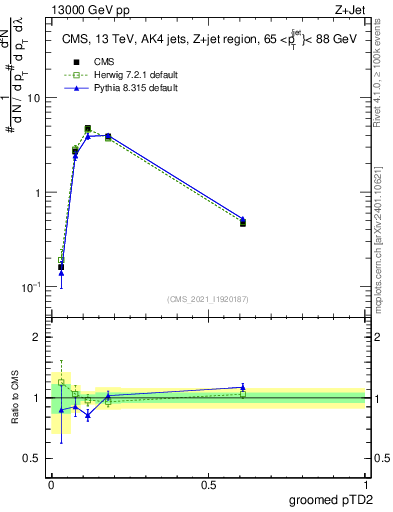 Plot of j.ptd2.g in 13000 GeV pp collisions